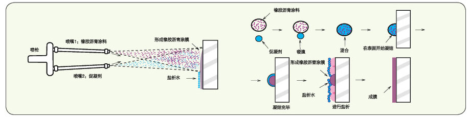 喷涂速凝橡胶沥青防水涂料